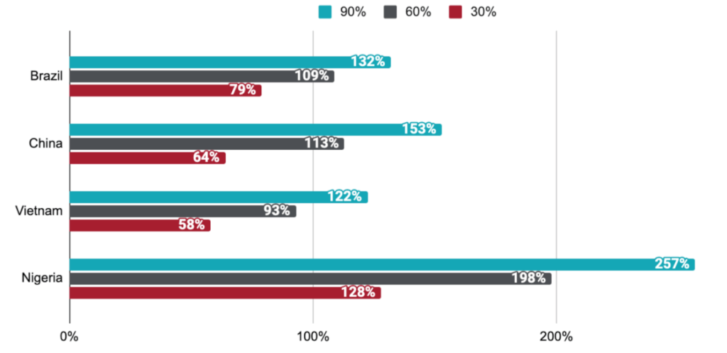 Sensitivity of return on investment depends on scale of production (colours represent different levels of average plant production capacity utilization)